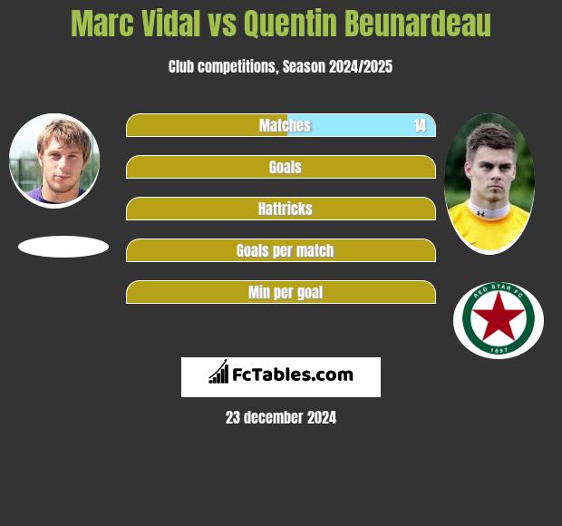 Marc Vidal vs Quentin Beunardeau h2h player stats