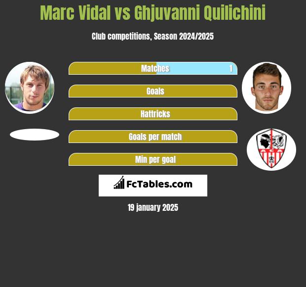 Marc Vidal vs Ghjuvanni Quilichini h2h player stats