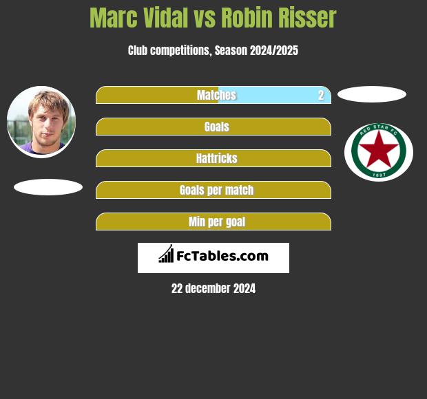 Marc Vidal vs Robin Risser h2h player stats