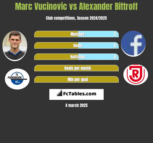 Marc Vucinovic vs Alexander Bittroff h2h player stats