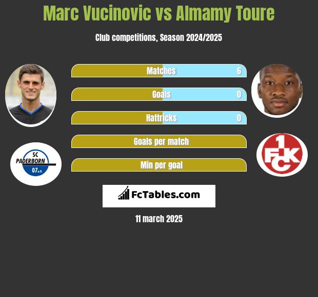 Marc Vucinovic vs Almamy Toure h2h player stats