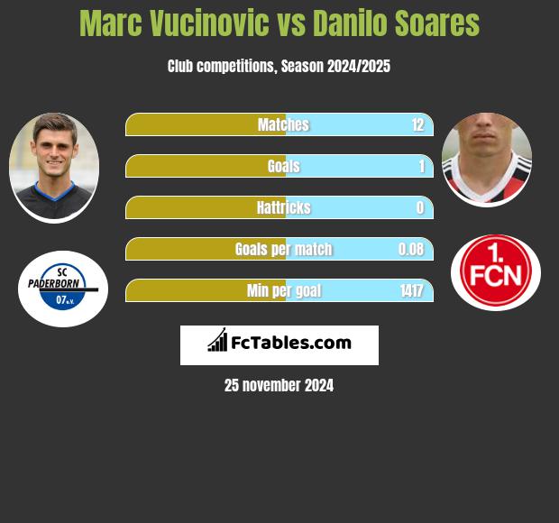 Marc Vucinovic vs Danilo Soares h2h player stats