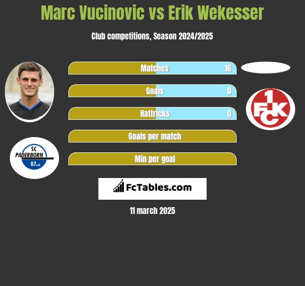 Marc Vucinovic vs Erik Wekesser h2h player stats