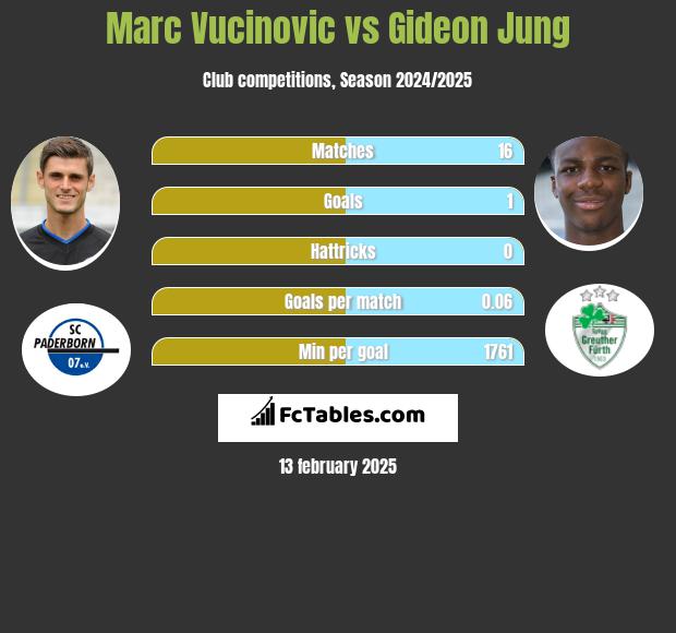 Marc Vucinovic vs Gideon Jung h2h player stats