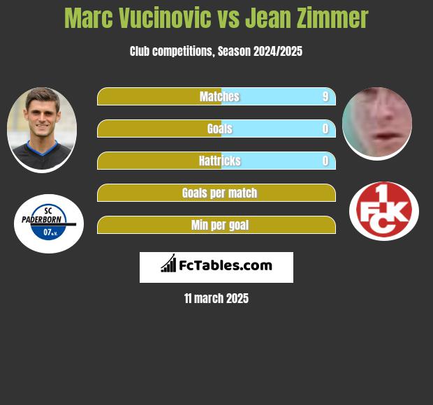 Marc Vucinovic vs Jean Zimmer h2h player stats