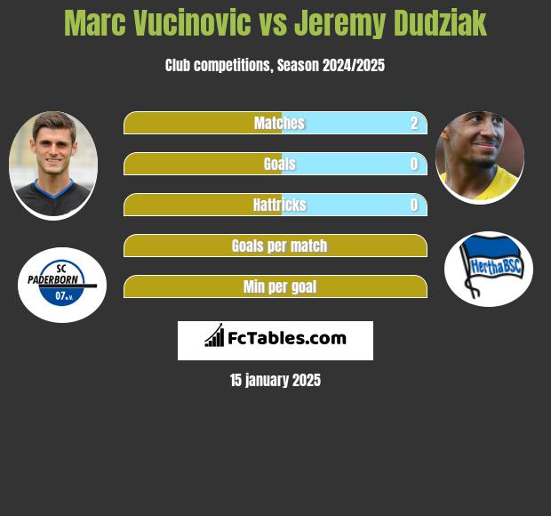 Marc Vucinovic vs Jeremy Dudziak h2h player stats