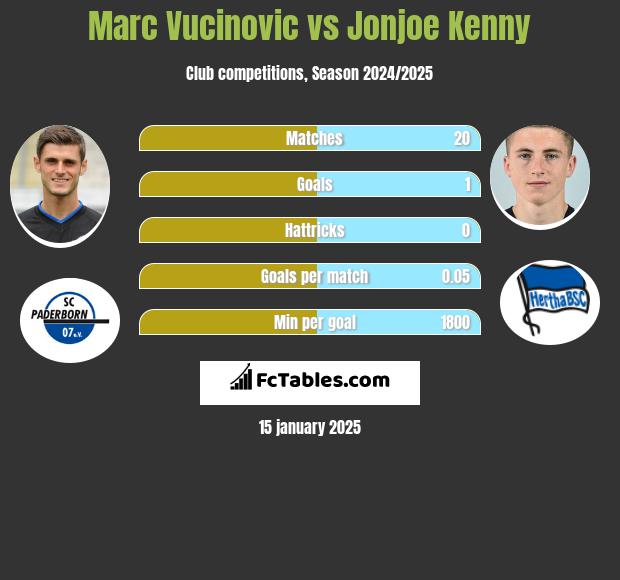 Marc Vucinovic vs Jonjoe Kenny h2h player stats