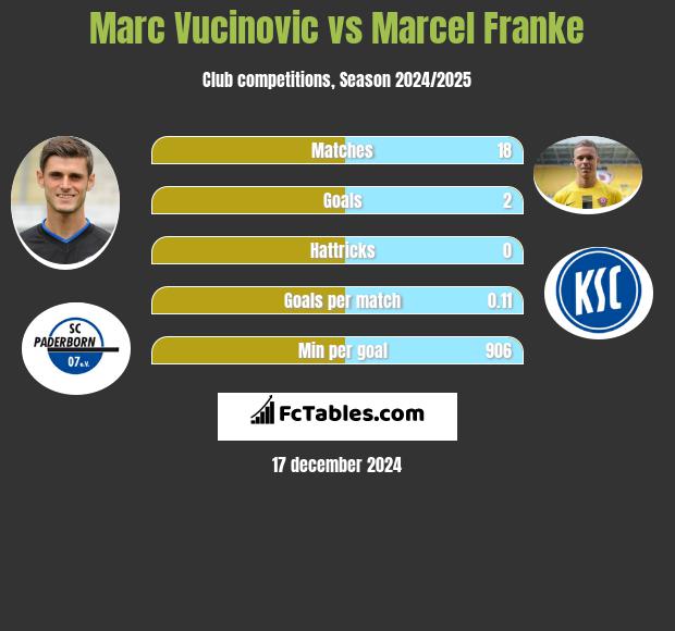 Marc Vucinovic vs Marcel Franke h2h player stats