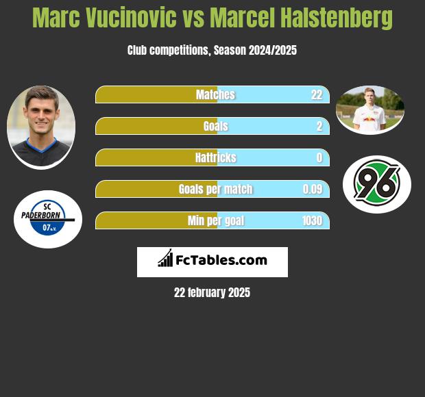 Marc Vucinovic vs Marcel Halstenberg h2h player stats