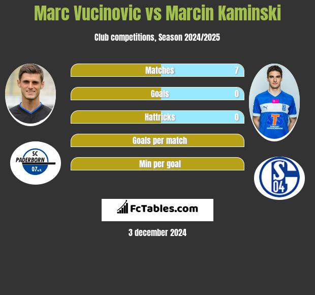 Marc Vucinovic vs Marcin Kamiński h2h player stats