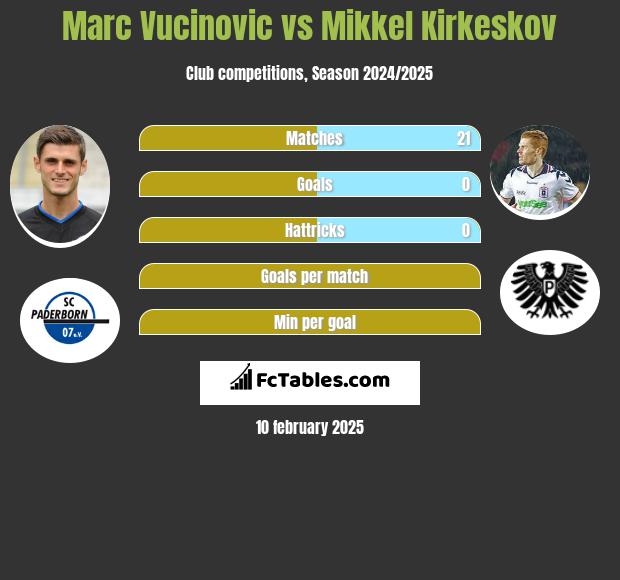 Marc Vucinovic vs Mikkel Kirkeskov h2h player stats