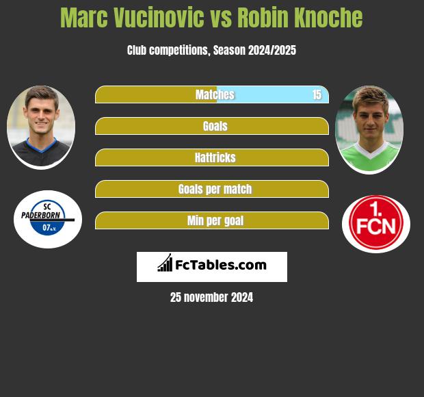 Marc Vucinovic vs Robin Knoche h2h player stats