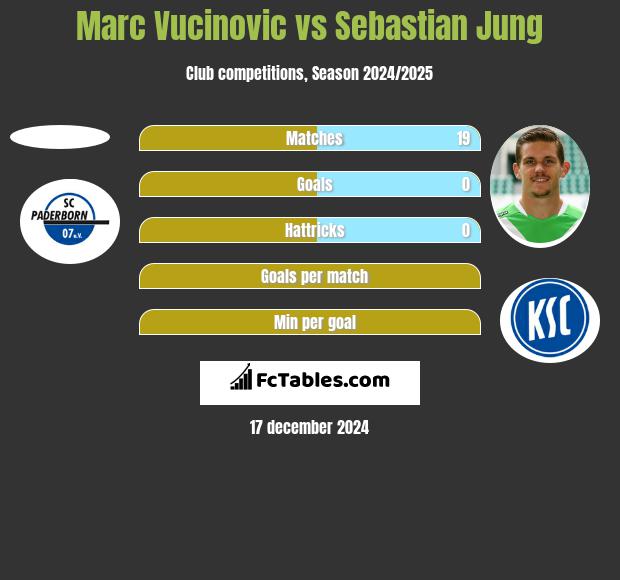 Marc Vucinovic vs Sebastian Jung h2h player stats