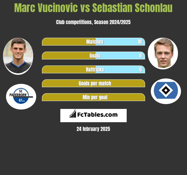 Marc Vucinovic vs Sebastian Schonlau h2h player stats