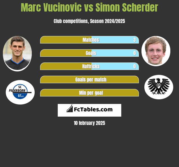 Marc Vucinovic vs Simon Scherder h2h player stats