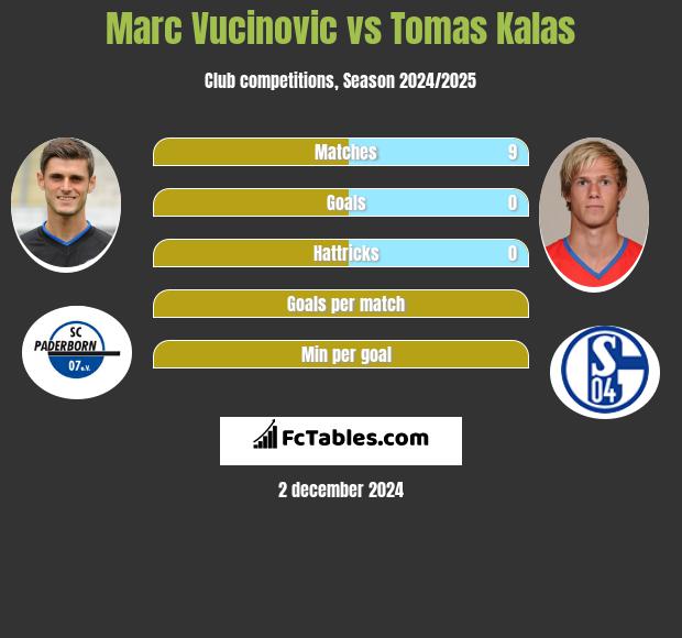 Marc Vucinovic vs Tomas Kalas h2h player stats