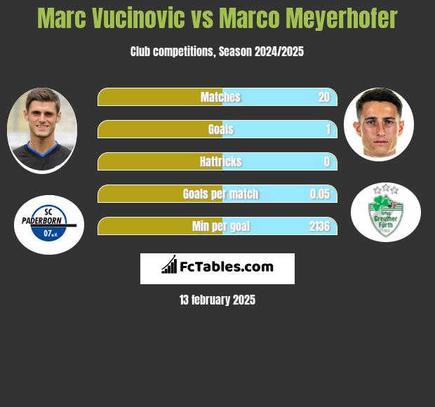 Marc Vucinovic vs Marco Meyerhofer h2h player stats