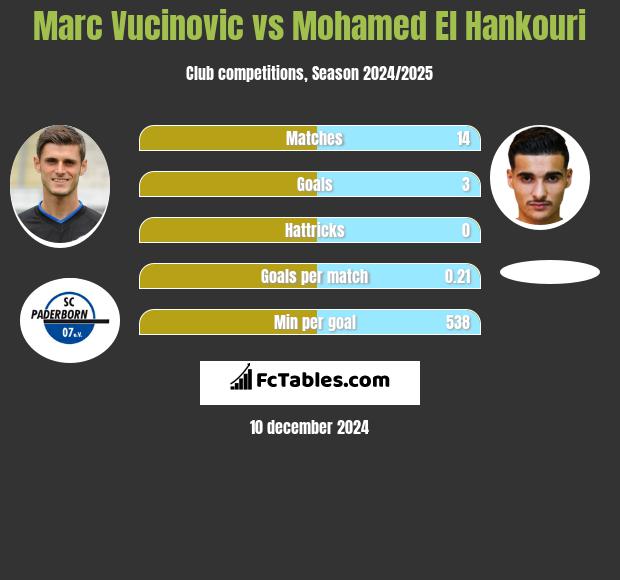 Marc Vucinovic vs Mohamed El Hankouri h2h player stats