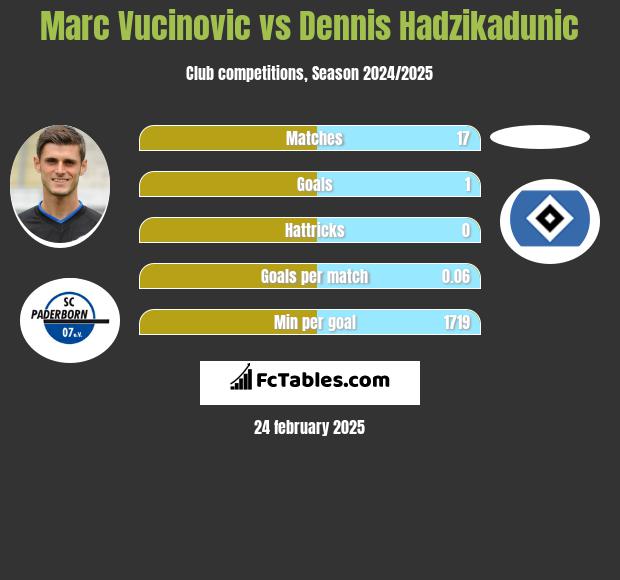 Marc Vucinovic vs Dennis Hadzikadunic h2h player stats