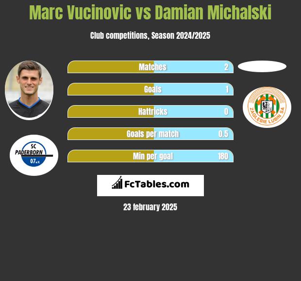 Marc Vucinovic vs Damian Michalski h2h player stats