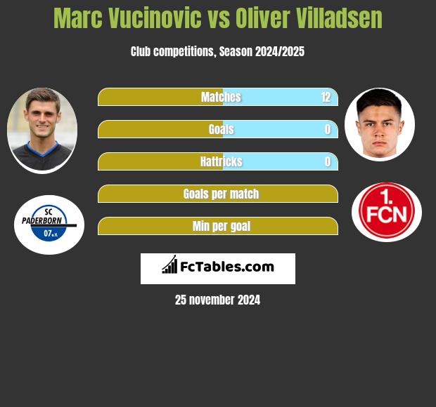 Marc Vucinovic vs Oliver Villadsen h2h player stats