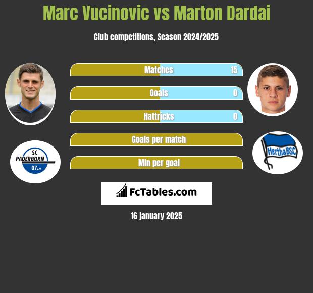 Marc Vucinovic vs Marton Dardai h2h player stats