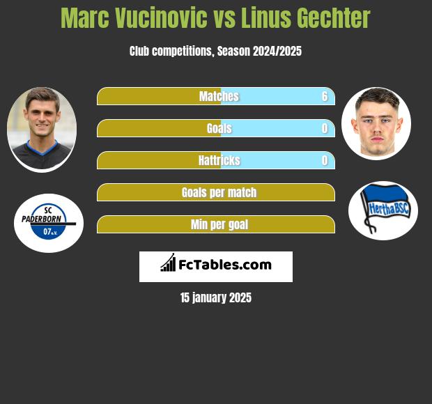 Marc Vucinovic vs Linus Gechter h2h player stats