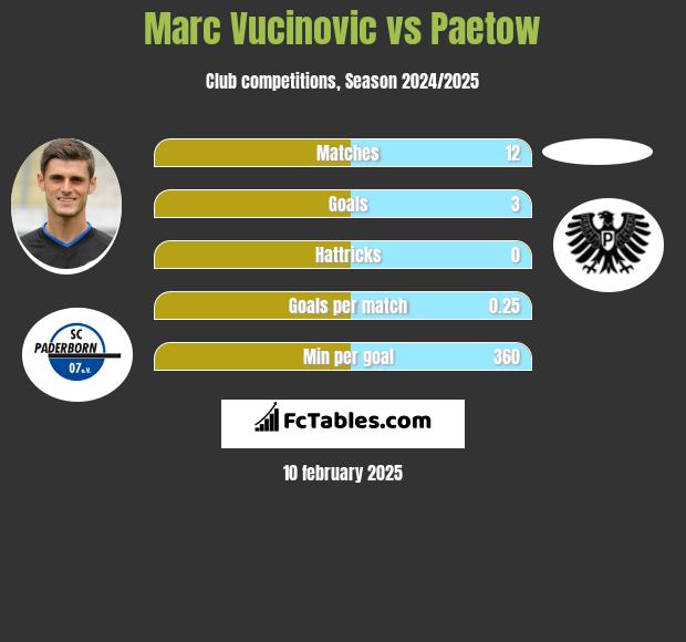 Marc Vucinovic vs Paetow h2h player stats