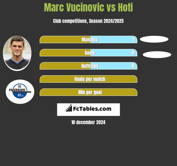 Marc Vucinovic vs Hoti h2h player stats