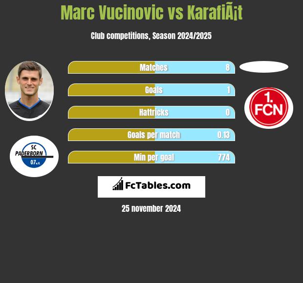 Marc Vucinovic vs KarafiÃ¡t h2h player stats