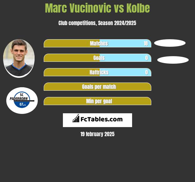 Marc Vucinovic vs Kolbe h2h player stats