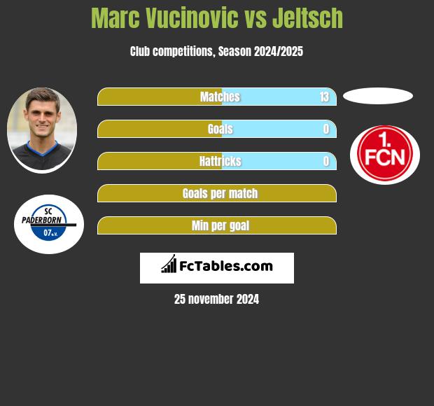 Marc Vucinovic vs Jeltsch h2h player stats