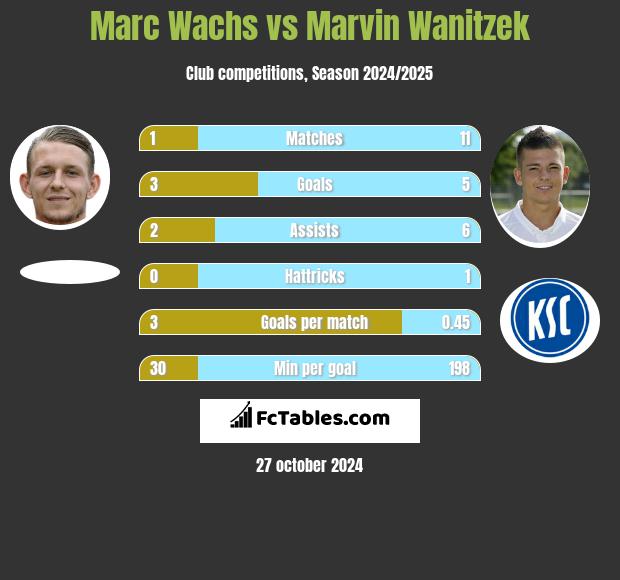 Marc Wachs vs Marvin Wanitzek h2h player stats