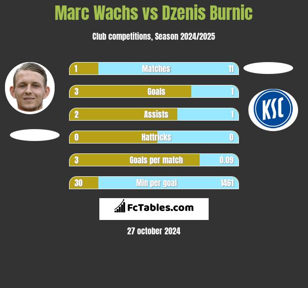 Marc Wachs vs Dzenis Burnic h2h player stats