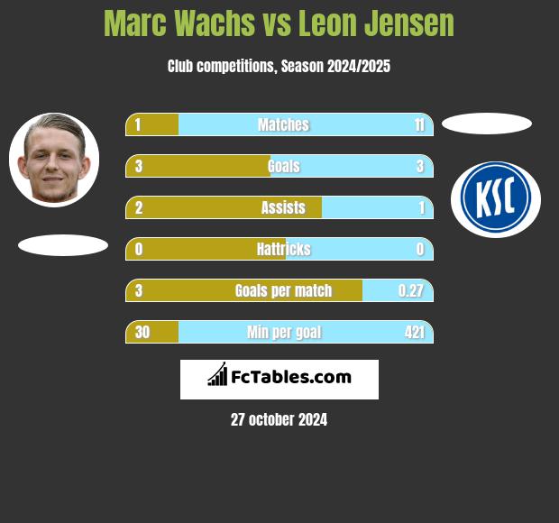 Marc Wachs vs Leon Jensen h2h player stats