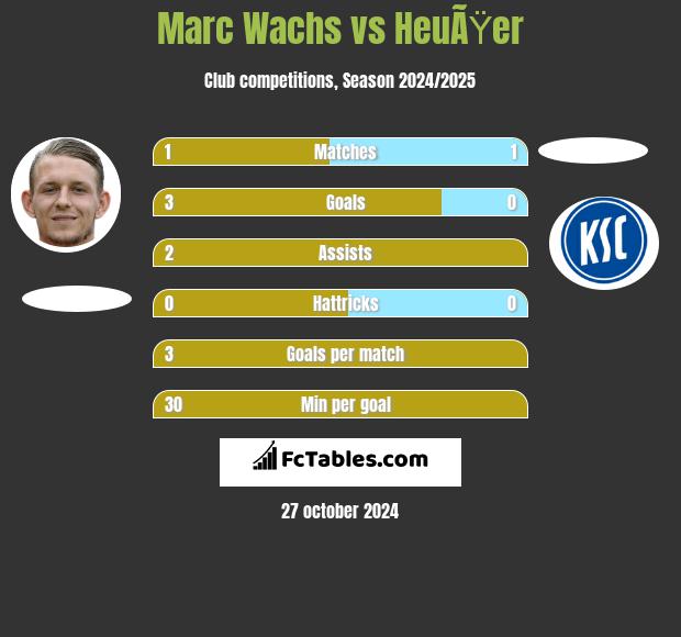 Marc Wachs vs HeuÃŸer h2h player stats