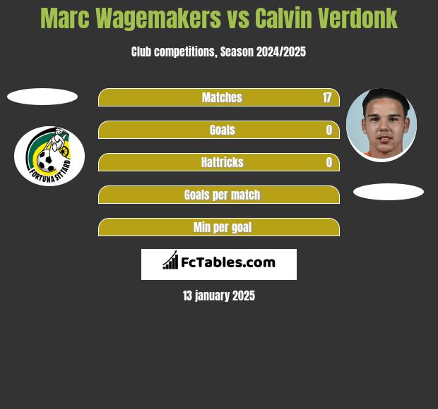 Marc Wagemakers vs Calvin Verdonk h2h player stats