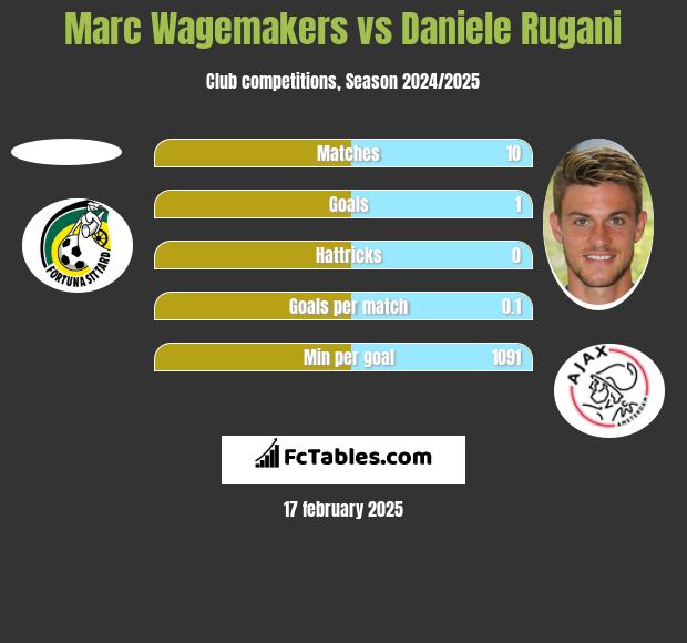 Marc Wagemakers vs Daniele Rugani h2h player stats