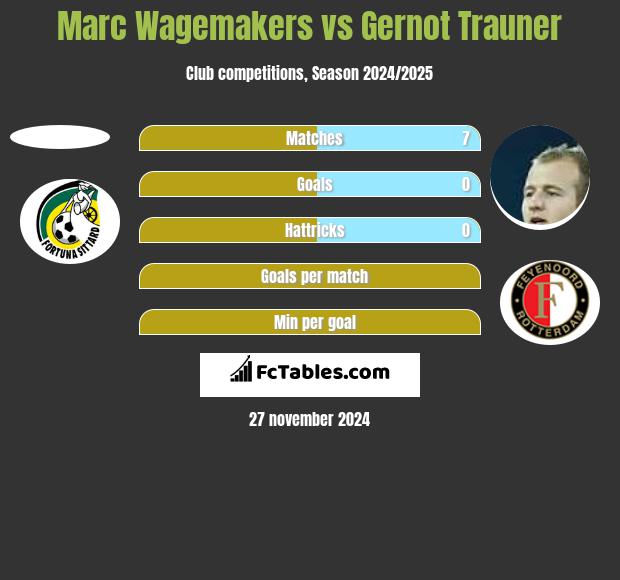 Marc Wagemakers vs Gernot Trauner h2h player stats