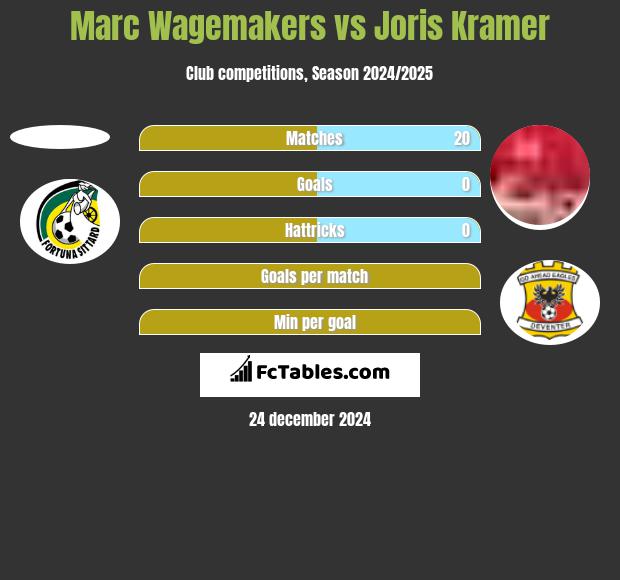 Marc Wagemakers vs Joris Kramer h2h player stats