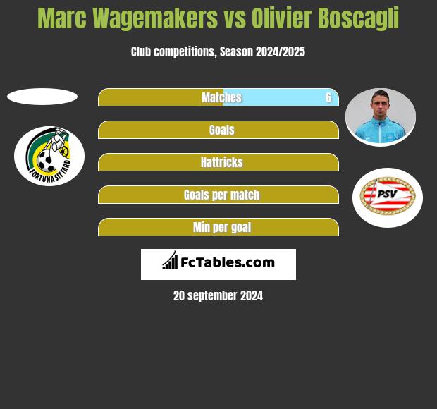 Marc Wagemakers vs Olivier Boscagli h2h player stats