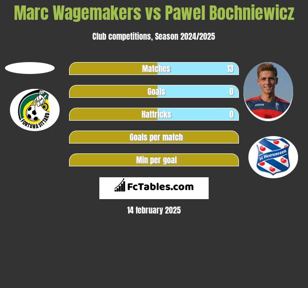 Marc Wagemakers vs Paweł Bochniewicz h2h player stats