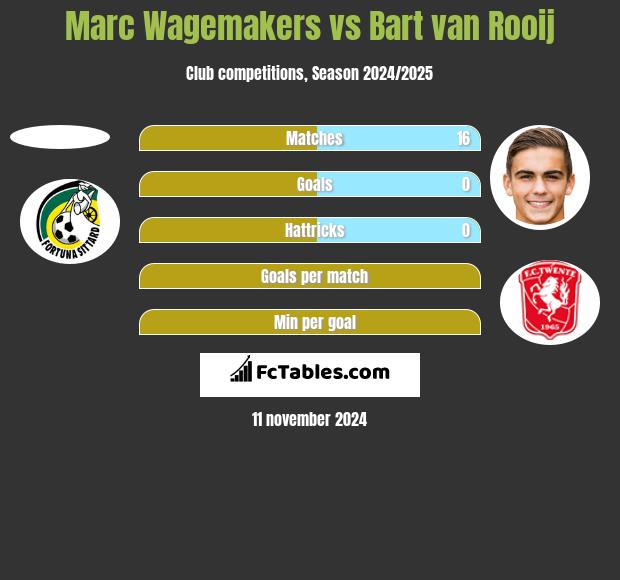 Marc Wagemakers vs Bart van Rooij h2h player stats