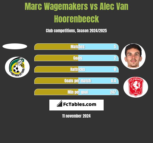 Marc Wagemakers vs Alec Van Hoorenbeeck h2h player stats