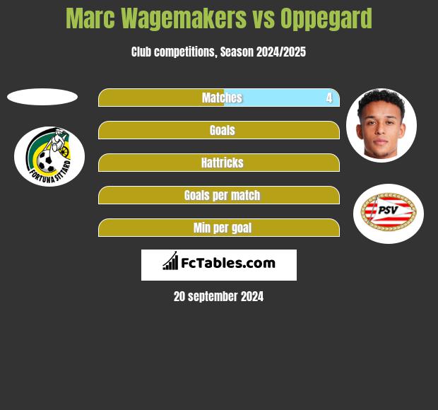 Marc Wagemakers vs Oppegard h2h player stats