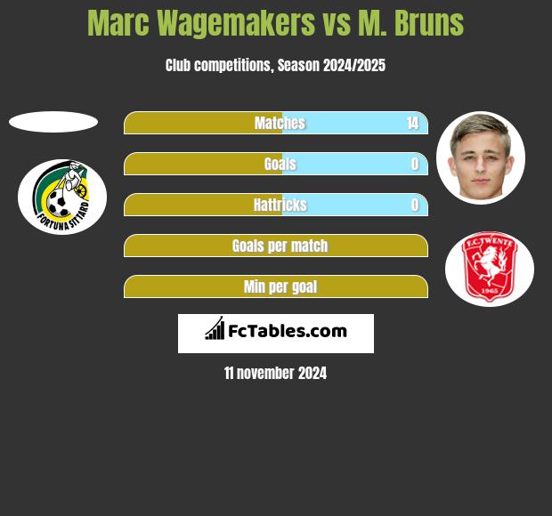 Marc Wagemakers vs M. Bruns h2h player stats