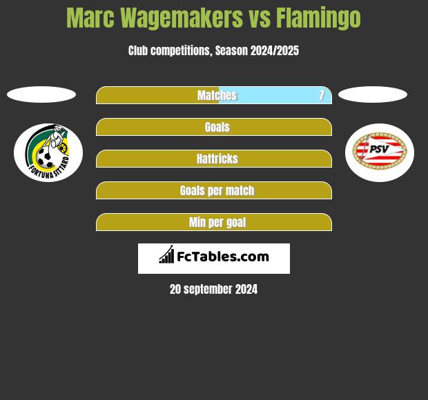 Marc Wagemakers vs Flamingo h2h player stats