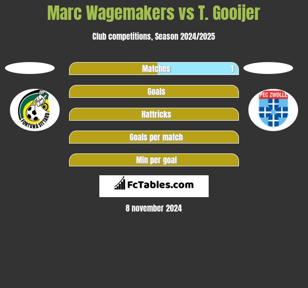 Marc Wagemakers vs T. Gooijer h2h player stats