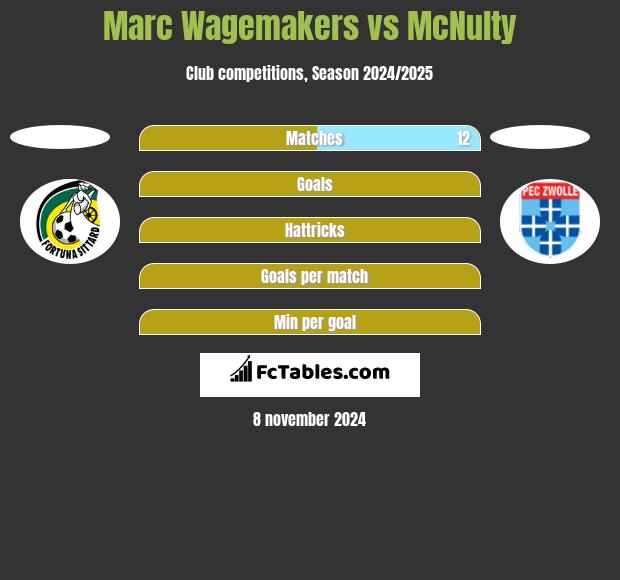 Marc Wagemakers vs McNulty h2h player stats