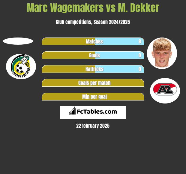 Marc Wagemakers vs M. Dekker h2h player stats